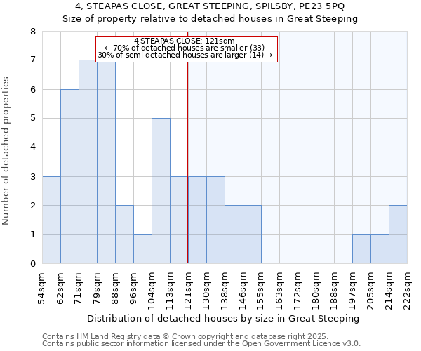 4, STEAPAS CLOSE, GREAT STEEPING, SPILSBY, PE23 5PQ: Size of property relative to detached houses houses in Great Steeping