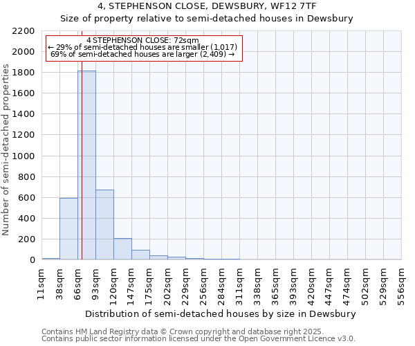 4, STEPHENSON CLOSE, DEWSBURY, WF12 7TF: Size of property relative to semi-detached houses houses in Dewsbury
