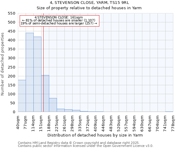 4, STEVENSON CLOSE, YARM, TS15 9RL: Size of property relative to detached houses houses in Yarm