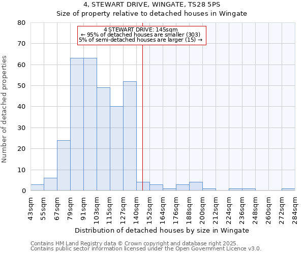 4, STEWART DRIVE, WINGATE, TS28 5PS: Size of property relative to detached houses houses in Wingate
