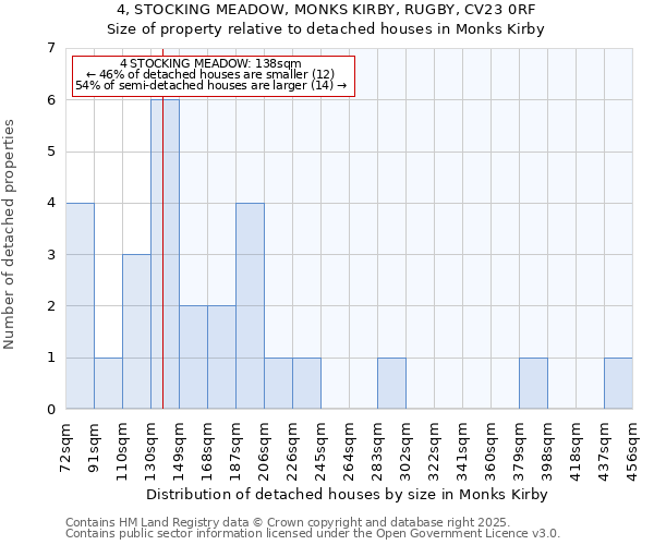 4, STOCKING MEADOW, MONKS KIRBY, RUGBY, CV23 0RF: Size of property relative to detached houses houses in Monks Kirby