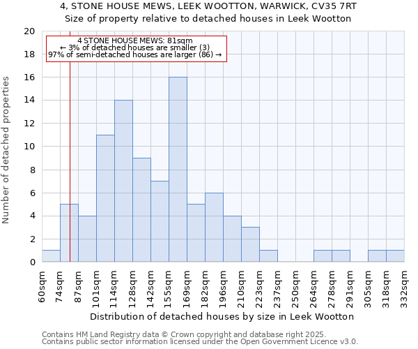 4, STONE HOUSE MEWS, LEEK WOOTTON, WARWICK, CV35 7RT: Size of property relative to detached houses houses in Leek Wootton