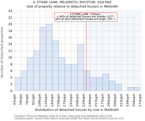 4, STONE LANE, MELDRETH, ROYSTON, SG8 6NZ: Size of property relative to detached houses houses in Meldreth