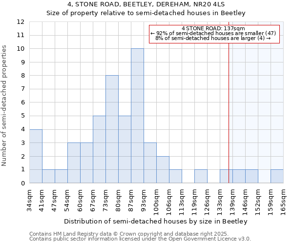 4, STONE ROAD, BEETLEY, DEREHAM, NR20 4LS: Size of property relative to semi-detached houses houses in Beetley