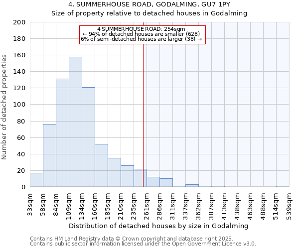 4, SUMMERHOUSE ROAD, GODALMING, GU7 1PY: Size of property relative to detached houses houses in Godalming