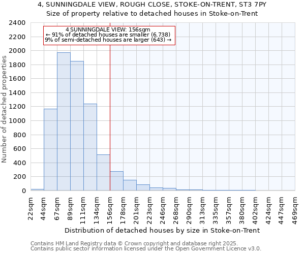 4, SUNNINGDALE VIEW, ROUGH CLOSE, STOKE-ON-TRENT, ST3 7PY: Size of property relative to detached houses houses in Stoke-on-Trent