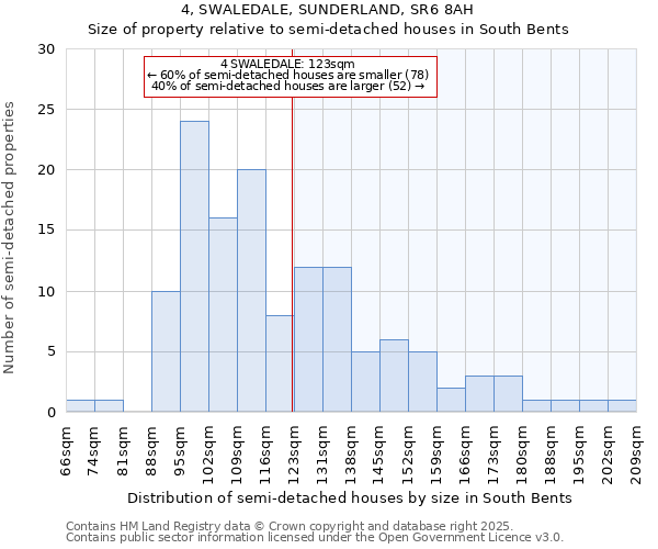 4, SWALEDALE, SUNDERLAND, SR6 8AH: Size of property relative to semi-detached houses houses in South Bents