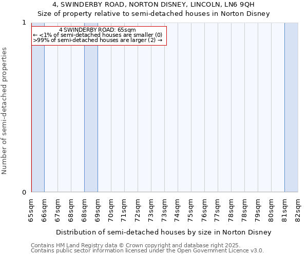 4, SWINDERBY ROAD, NORTON DISNEY, LINCOLN, LN6 9QH: Size of property relative to semi-detached houses houses in Norton Disney