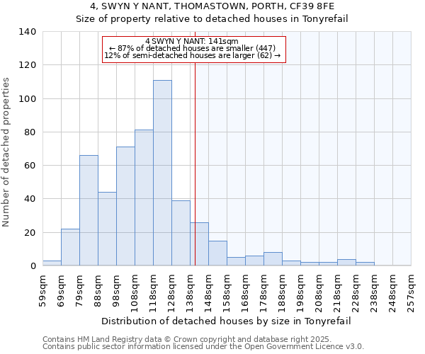 4, SWYN Y NANT, THOMASTOWN, PORTH, CF39 8FE: Size of property relative to detached houses houses in Tonyrefail