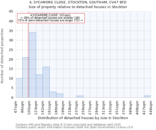 4, SYCAMORE CLOSE, STOCKTON, SOUTHAM, CV47 8FD: Size of property relative to detached houses in Stockton