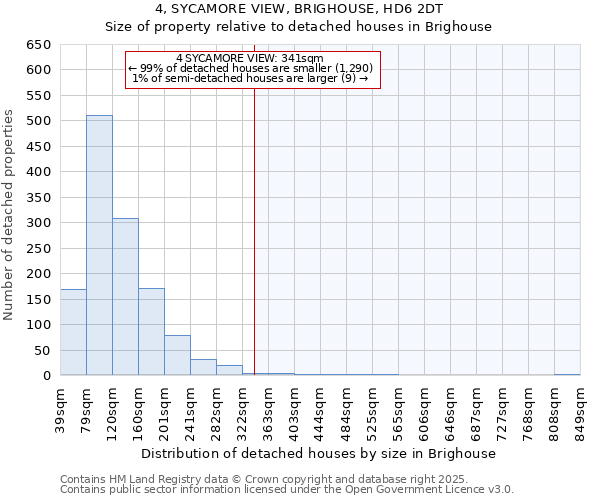 4, SYCAMORE VIEW, BRIGHOUSE, HD6 2DT: Size of property relative to detached houses in Brighouse