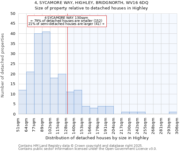 4, SYCAMORE WAY, HIGHLEY, BRIDGNORTH, WV16 6DQ: Size of property relative to detached houses houses in Highley