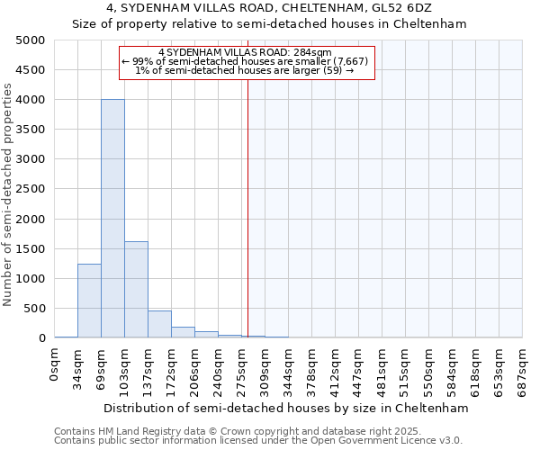 4, SYDENHAM VILLAS ROAD, CHELTENHAM, GL52 6DZ: Size of property relative to semi-detached houses houses in Cheltenham