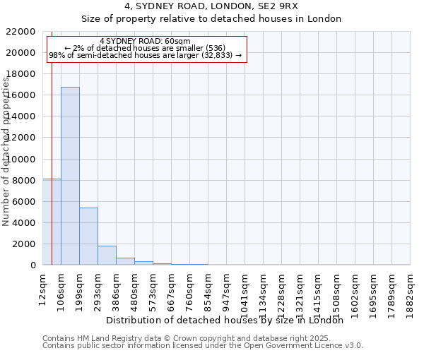 4, SYDNEY ROAD, LONDON, SE2 9RX: Size of property relative to detached houses in London