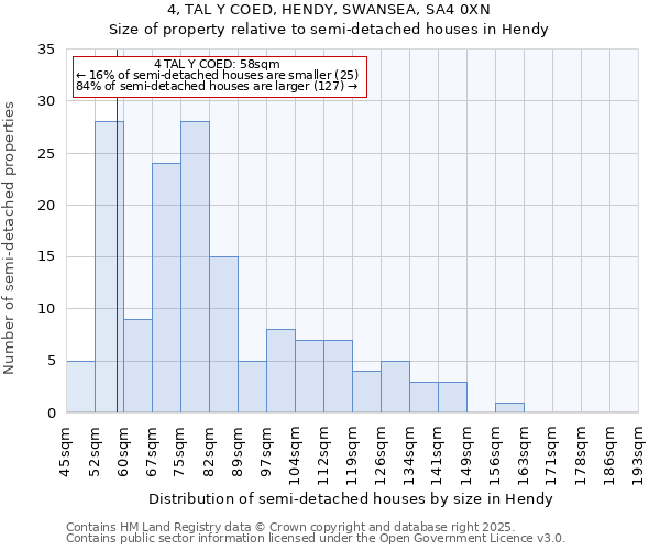 4, TAL Y COED, HENDY, SWANSEA, SA4 0XN: Size of property relative to detached houses in Hendy