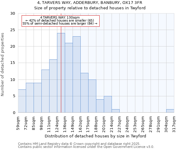 4, TARVERS WAY, ADDERBURY, BANBURY, OX17 3FR: Size of property relative to detached houses in Twyford