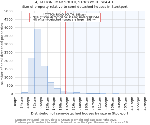 4, TATTON ROAD SOUTH, STOCKPORT, SK4 4LU: Size of property relative to semi-detached houses houses in Stockport