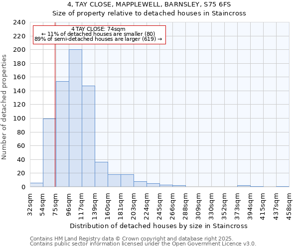 4, TAY CLOSE, MAPPLEWELL, BARNSLEY, S75 6FS: Size of property relative to detached houses houses in Staincross