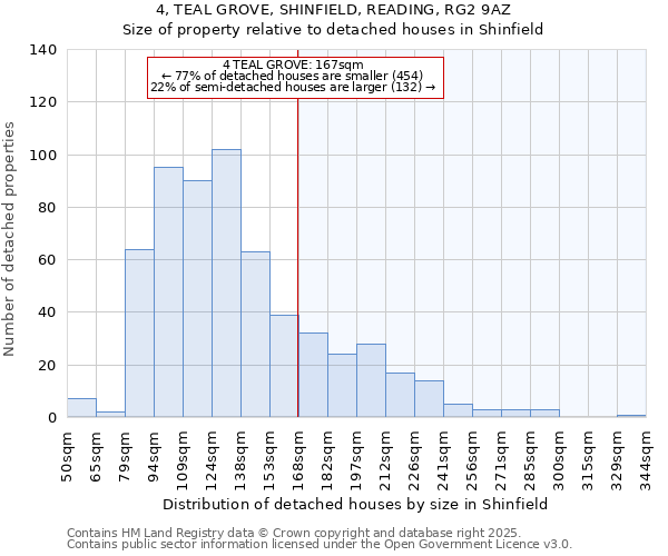 4, TEAL GROVE, SHINFIELD, READING, RG2 9AZ: Size of property relative to detached houses houses in Shinfield