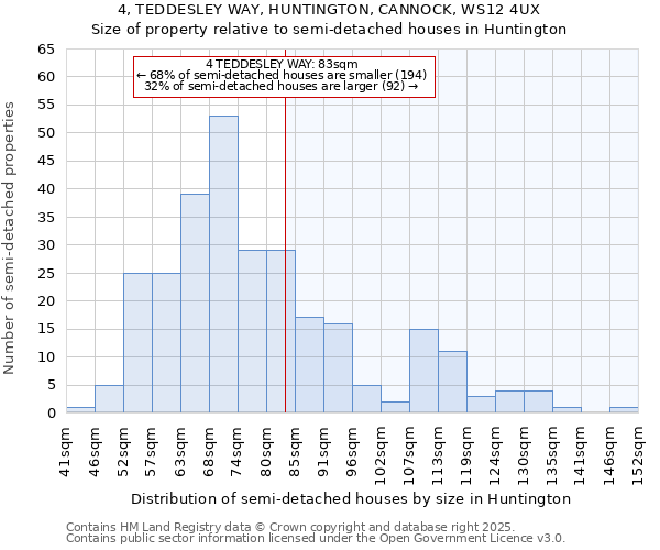 4, TEDDESLEY WAY, HUNTINGTON, CANNOCK, WS12 4UX: Size of property relative to semi-detached houses houses in Huntington