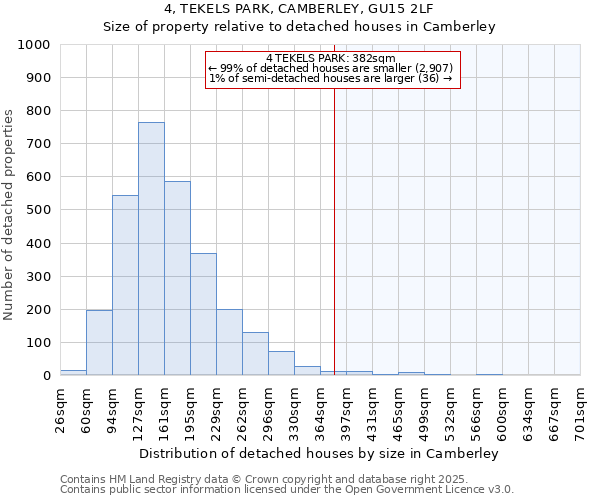 4, TEKELS PARK, CAMBERLEY, GU15 2LF: Size of property relative to detached houses houses in Camberley