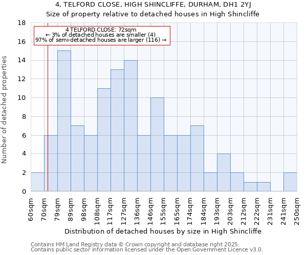 4, TELFORD CLOSE, HIGH SHINCLIFFE, DURHAM, DH1 2YJ: Size of property relative to detached houses in High Shincliffe