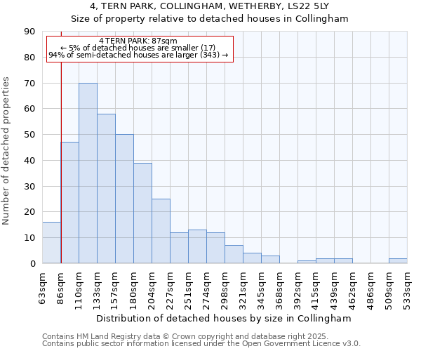 4, TERN PARK, COLLINGHAM, WETHERBY, LS22 5LY: Size of property relative to detached houses houses in Collingham