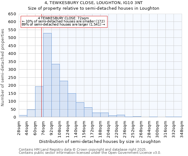 4, TEWKESBURY CLOSE, LOUGHTON, IG10 3NT: Size of property relative to semi-detached houses houses in Loughton