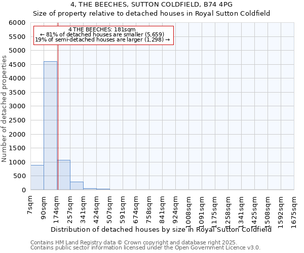 4, THE BEECHES, SUTTON COLDFIELD, B74 4PG: Size of property relative to detached houses houses in Royal Sutton Coldfield
