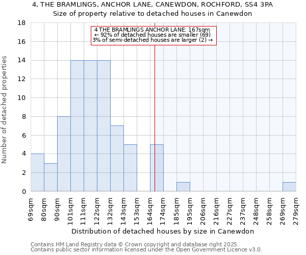 4, THE BRAMLINGS, ANCHOR LANE, CANEWDON, ROCHFORD, SS4 3PA: Size of property relative to detached houses houses in Canewdon