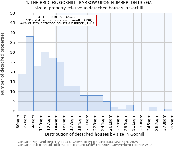 4, THE BRIDLES, GOXHILL, BARROW-UPON-HUMBER, DN19 7GA: Size of property relative to detached houses in Goxhill