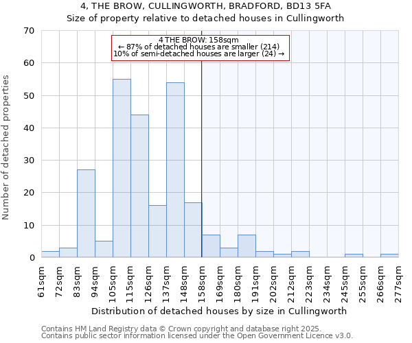 4, THE BROW, CULLINGWORTH, BRADFORD, BD13 5FA: Size of property relative to detached houses houses in Cullingworth