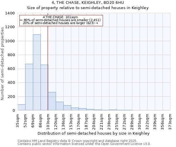 4, THE CHASE, KEIGHLEY, BD20 6HU: Size of property relative to detached houses in Keighley