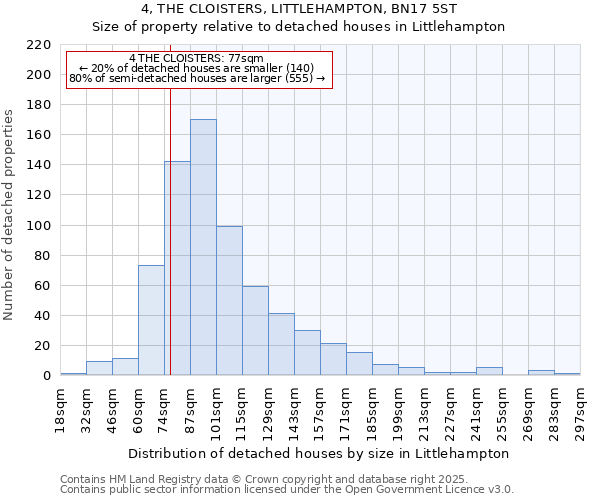 4, THE CLOISTERS, LITTLEHAMPTON, BN17 5ST: Size of property relative to detached houses houses in Littlehampton