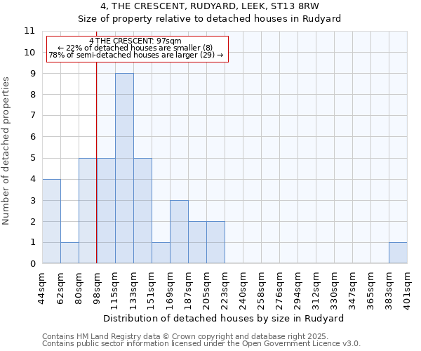 4, THE CRESCENT, RUDYARD, LEEK, ST13 8RW: Size of property relative to detached houses houses in Rudyard