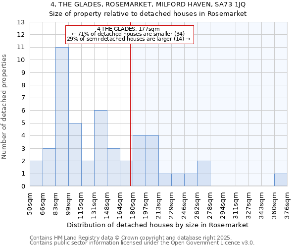 4, THE GLADES, ROSEMARKET, MILFORD HAVEN, SA73 1JQ: Size of property relative to detached houses houses in Rosemarket