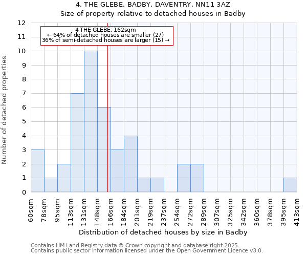 4, THE GLEBE, BADBY, DAVENTRY, NN11 3AZ: Size of property relative to detached houses houses in Badby