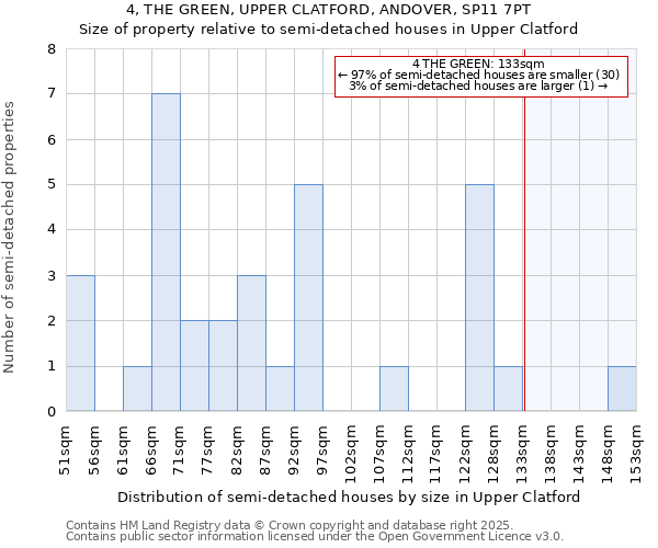 4, THE GREEN, UPPER CLATFORD, ANDOVER, SP11 7PT: Size of property relative to detached houses in Upper Clatford