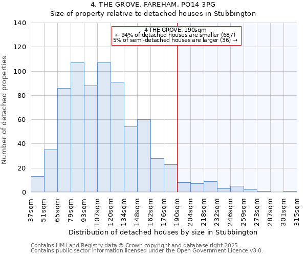 4, THE GROVE, FAREHAM, PO14 3PG: Size of property relative to detached houses houses in Stubbington