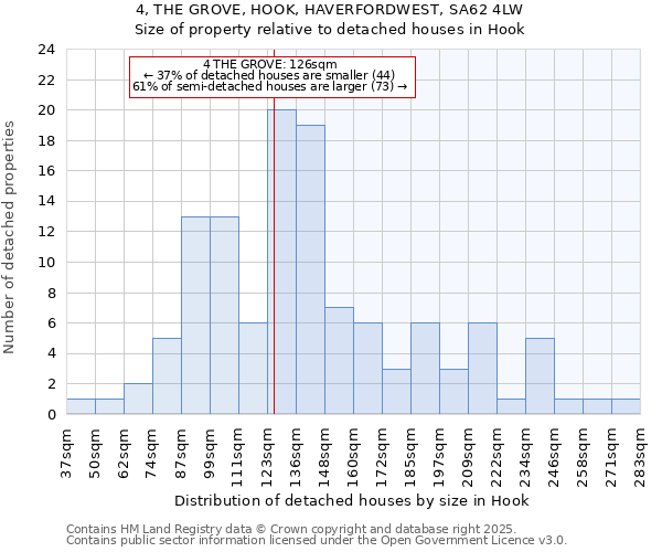 4, THE GROVE, HOOK, HAVERFORDWEST, SA62 4LW: Size of property relative to detached houses houses in Hook