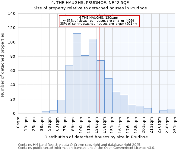 4, THE HAUGHS, PRUDHOE, NE42 5QE: Size of property relative to detached houses houses in Prudhoe