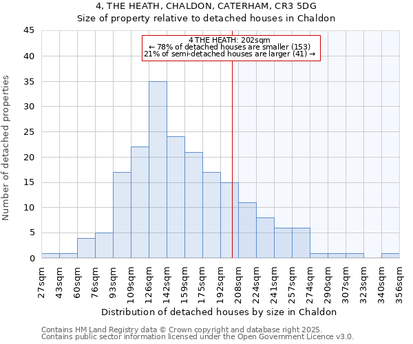 4, THE HEATH, CHALDON, CATERHAM, CR3 5DG: Size of property relative to detached houses houses in Chaldon