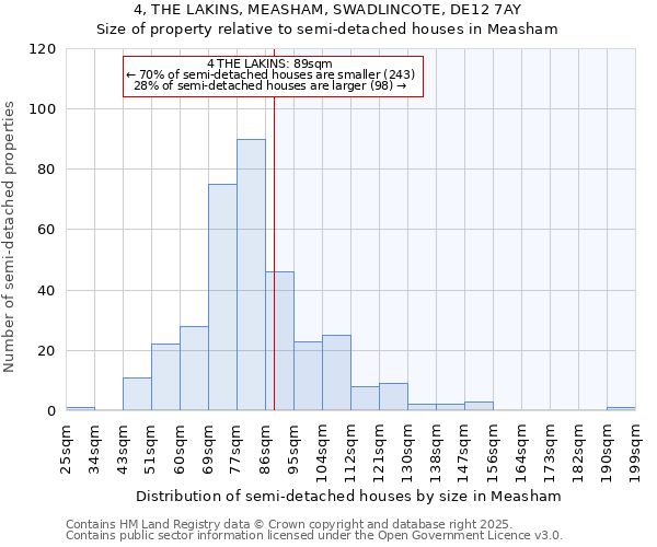 4, THE LAKINS, MEASHAM, SWADLINCOTE, DE12 7AY: Size of property relative to semi-detached houses houses in Measham