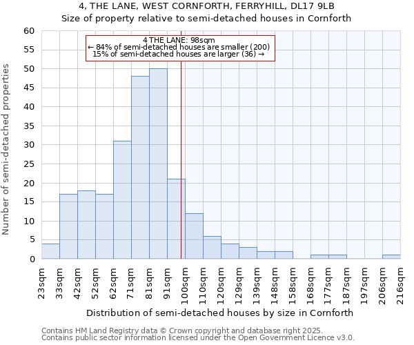 4, THE LANE, WEST CORNFORTH, FERRYHILL, DL17 9LB: Size of property relative to semi-detached houses houses in Cornforth