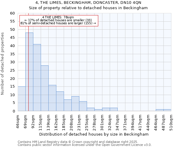 4, THE LIMES, BECKINGHAM, DONCASTER, DN10 4QN: Size of property relative to detached houses houses in Beckingham