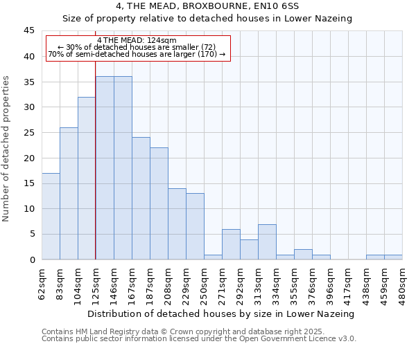4, THE MEAD, BROXBOURNE, EN10 6SS: Size of property relative to detached houses houses in Lower Nazeing