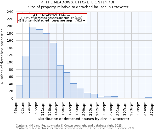 4, THE MEADOWS, UTTOXETER, ST14 7DF: Size of property relative to detached houses houses in Uttoxeter