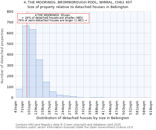 4, THE MOORINGS, BROMBOROUGH POOL, WIRRAL, CH62 4ST: Size of property relative to detached houses houses in Bebington