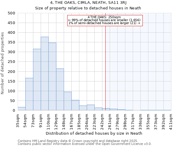 4, THE OAKS, CIMLA, NEATH, SA11 3RJ: Size of property relative to detached houses in Neath