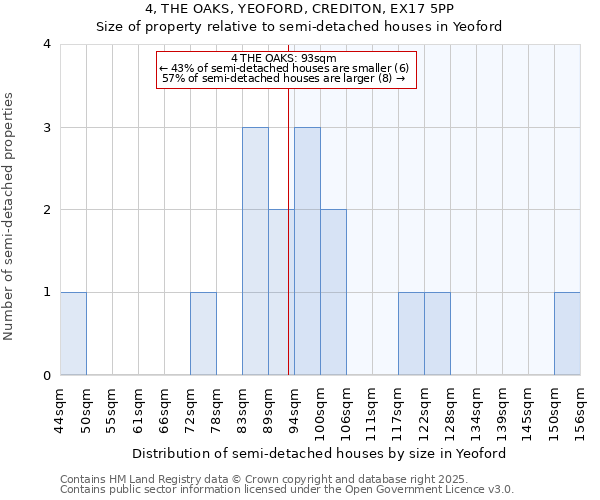 4, THE OAKS, YEOFORD, CREDITON, EX17 5PP: Size of property relative to semi-detached houses houses in Yeoford